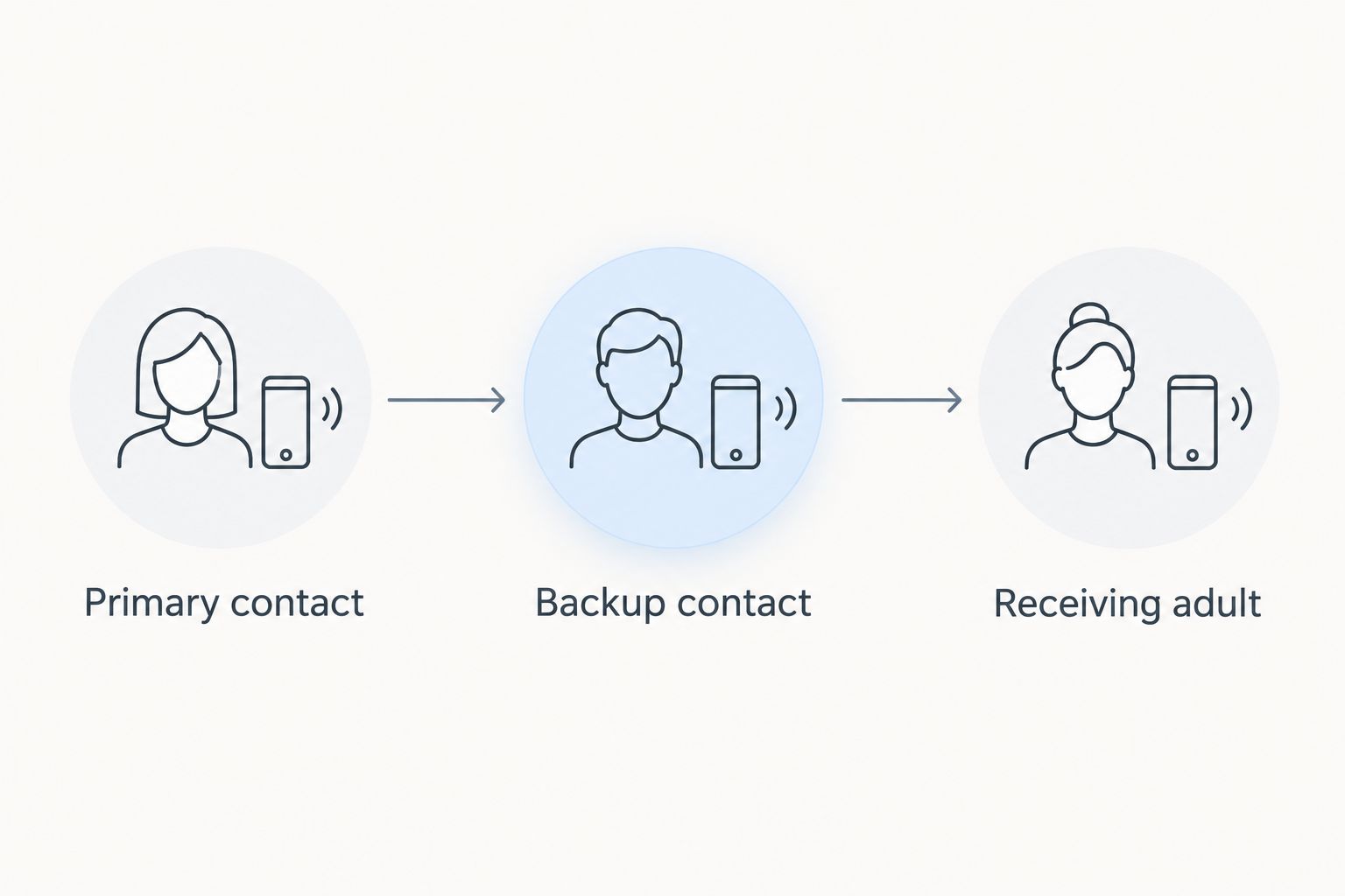 Three handoff roles: primary contact, backup contact, and receiving adult