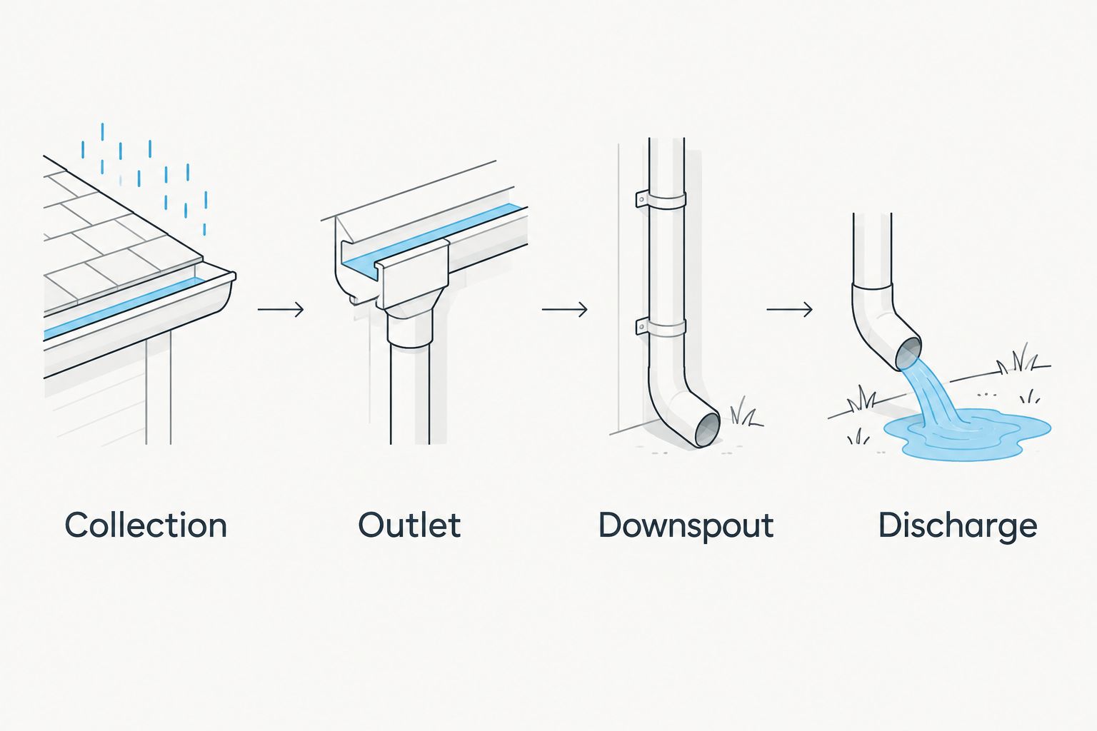 Drainage sequence showing collection, outlet, downspout, and discharge