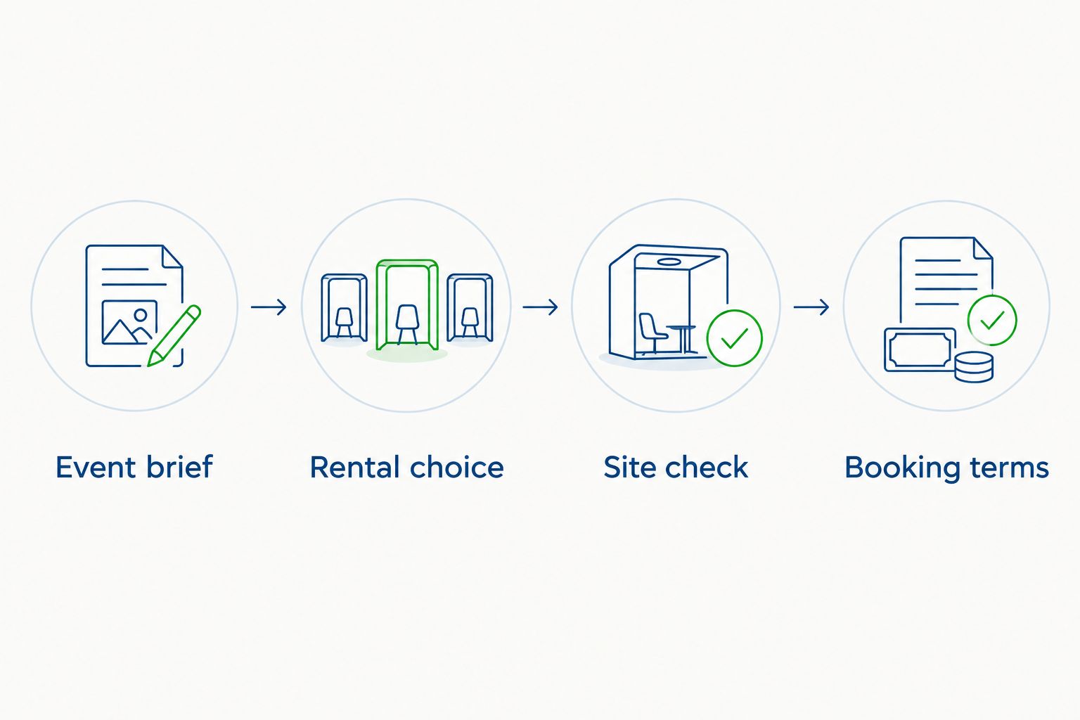 Booking sequence from the event brief through rental choice, site check, and booking terms