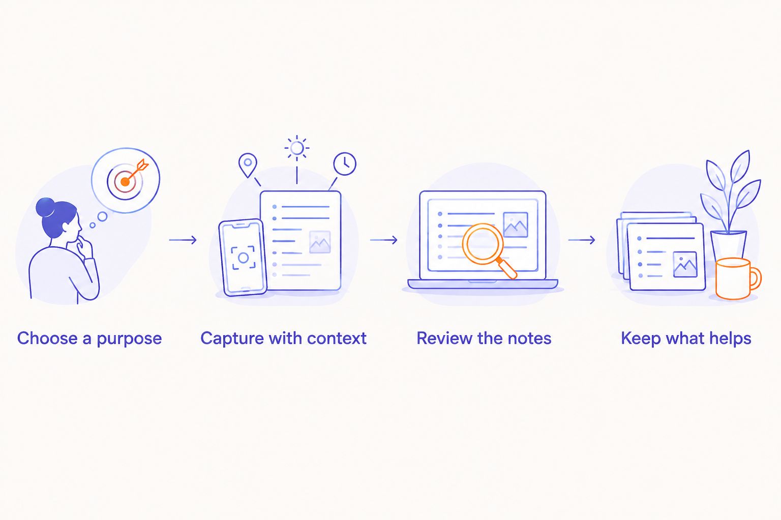 Four steps for testing spoken notes, from choosing a purpose to keeping useful material.