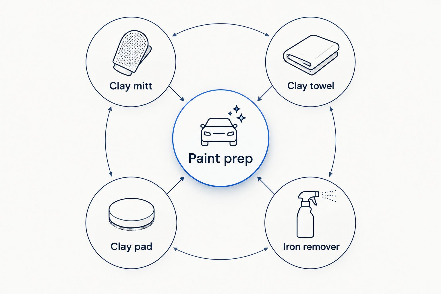 Paint prep diagram showing clay mitt, clay towel, clay pad and iron remover as distinct options