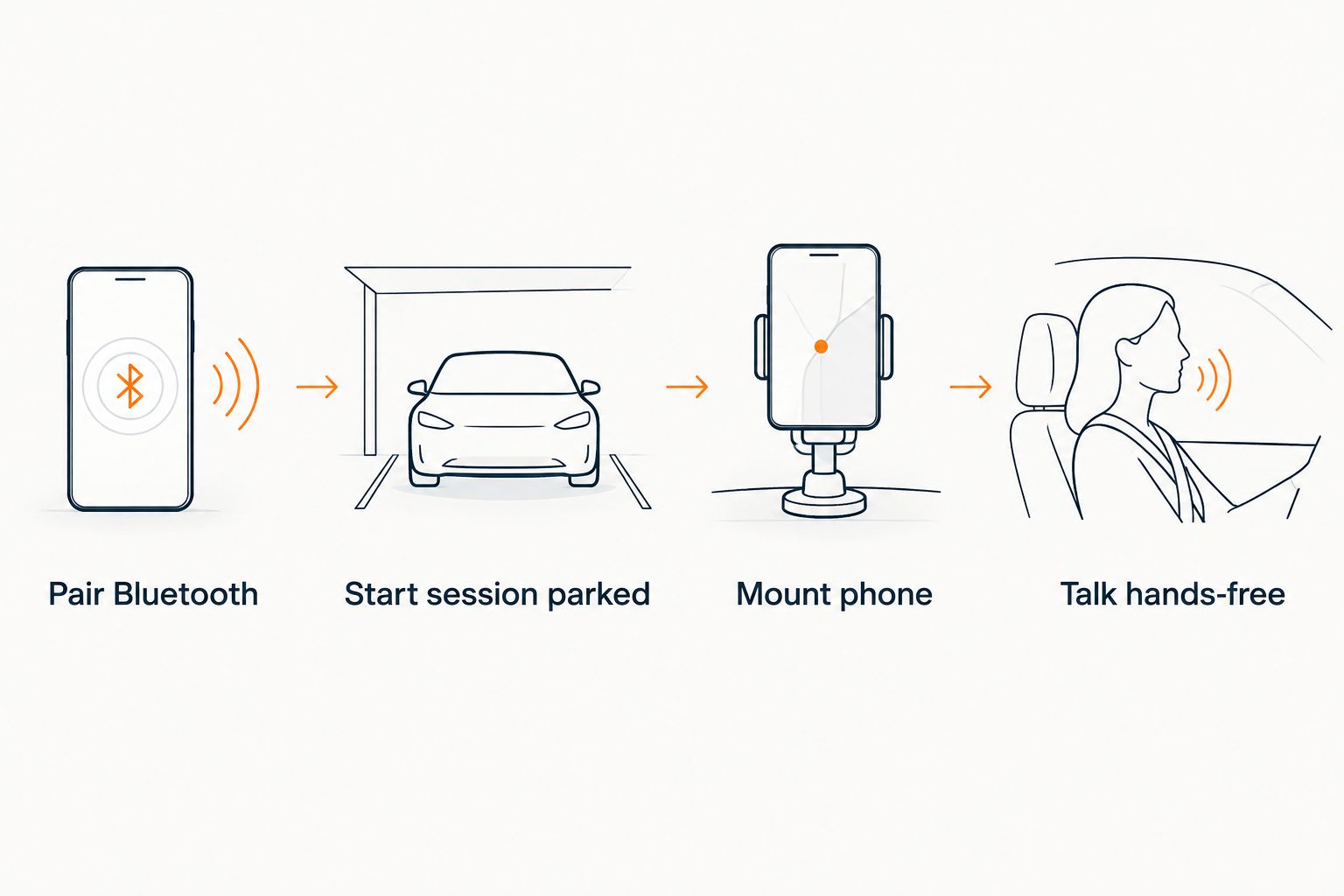 Four-step flow for connecting Lovon to Android Auto during a commute