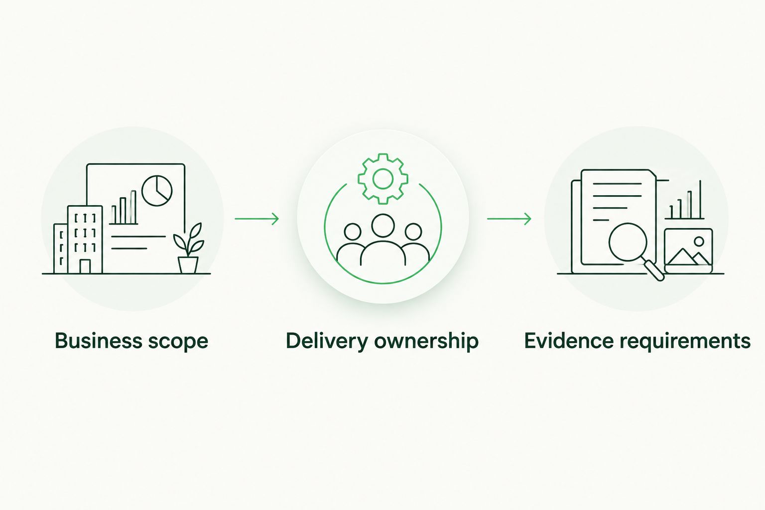 Three buying decisions: business scope, delivery ownership and evidence requirements