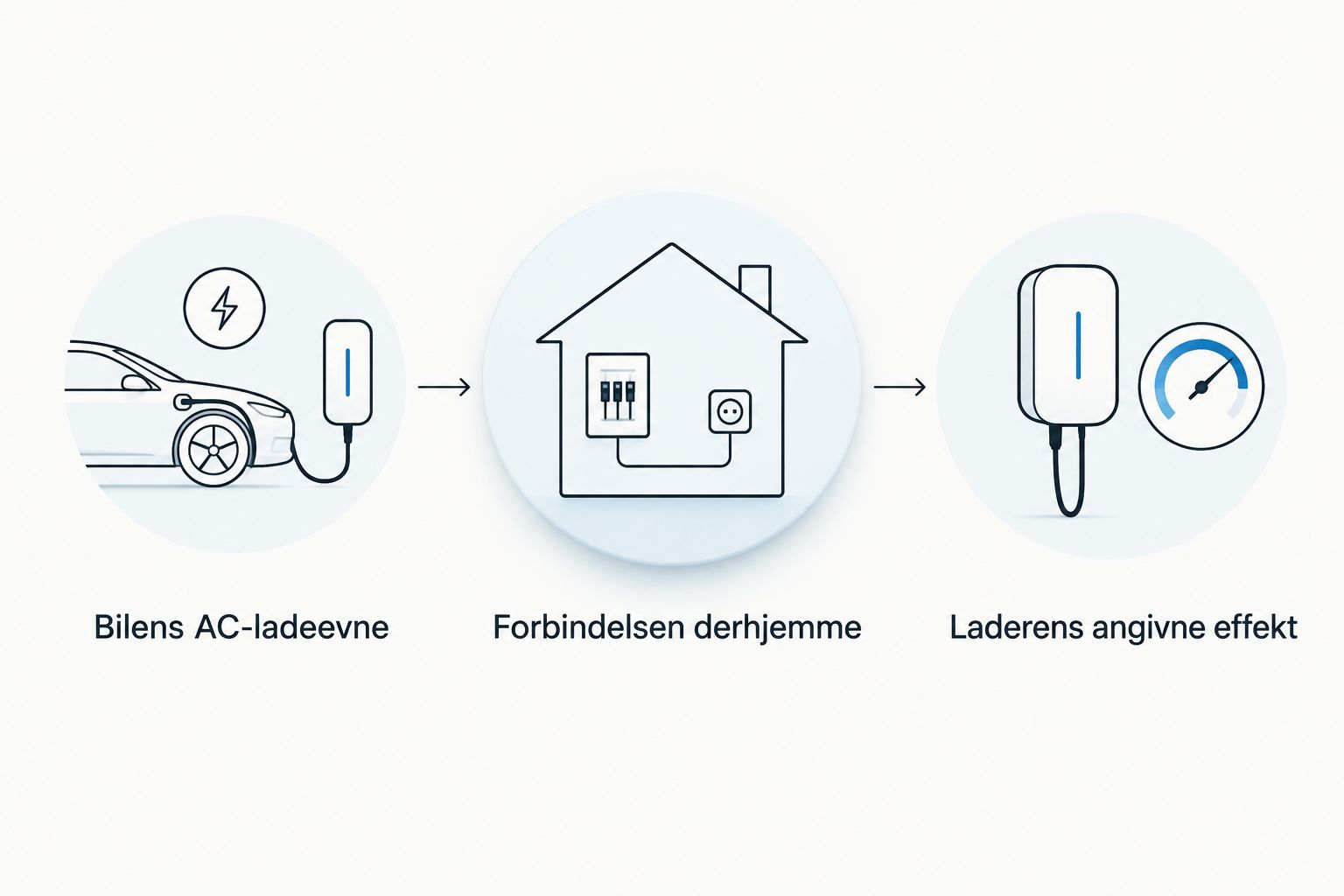 Tre trin til at vurdere bilens AC-ladeevne, forbindelsen derhjemme og laderens effekt