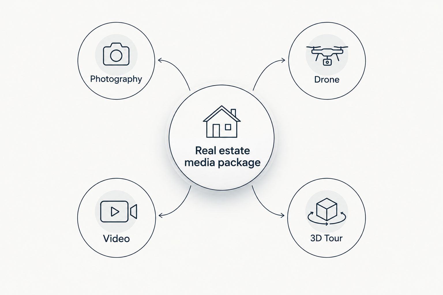 Diagram showing four real estate media types connected to one package