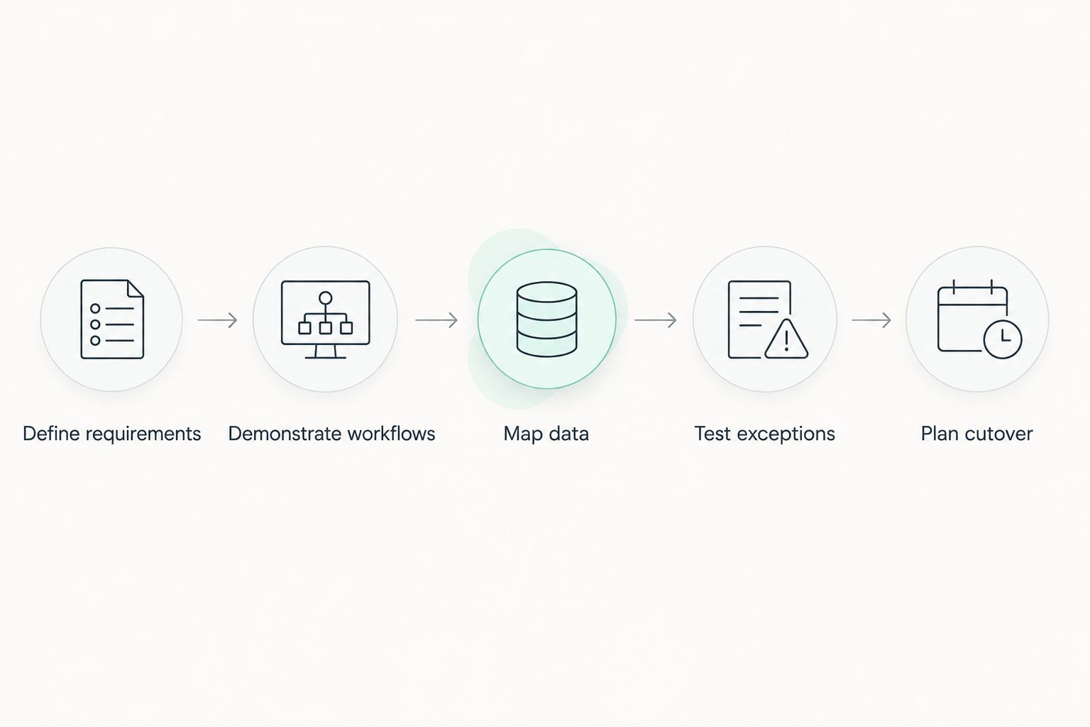 ERP evaluation sequence from defining requirements to planning cutover