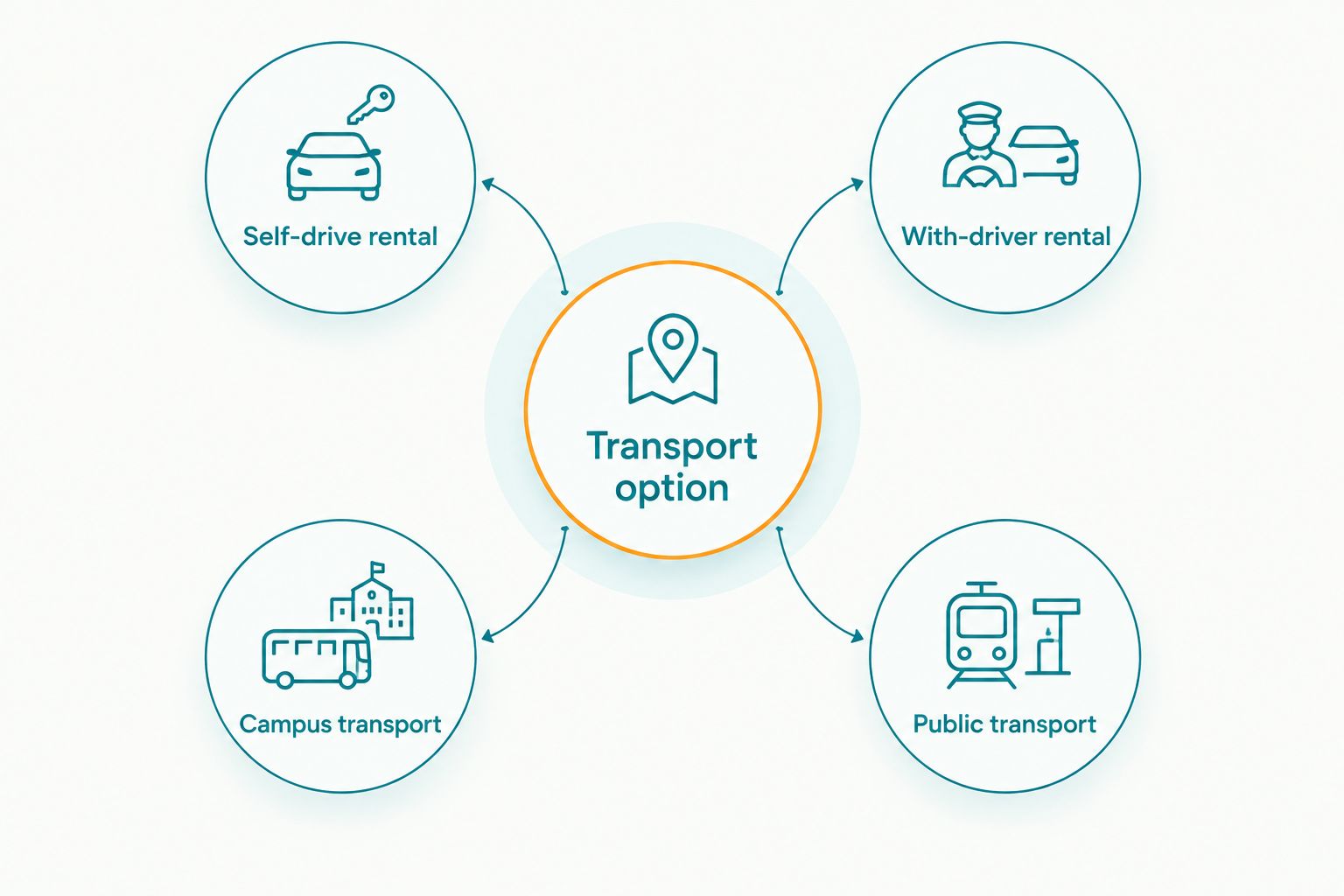 Transport options for exchange students, from self-drive rental to campus and public transport