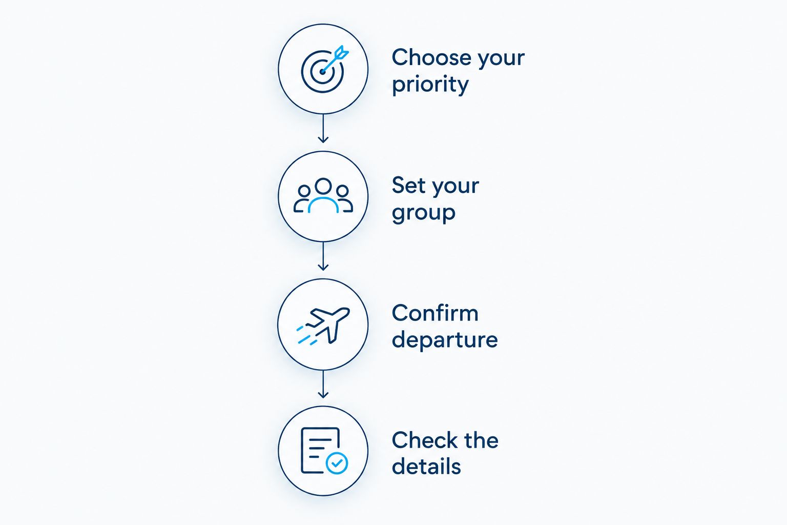 Four booking steps covering priorities, guests, departure, and charter details