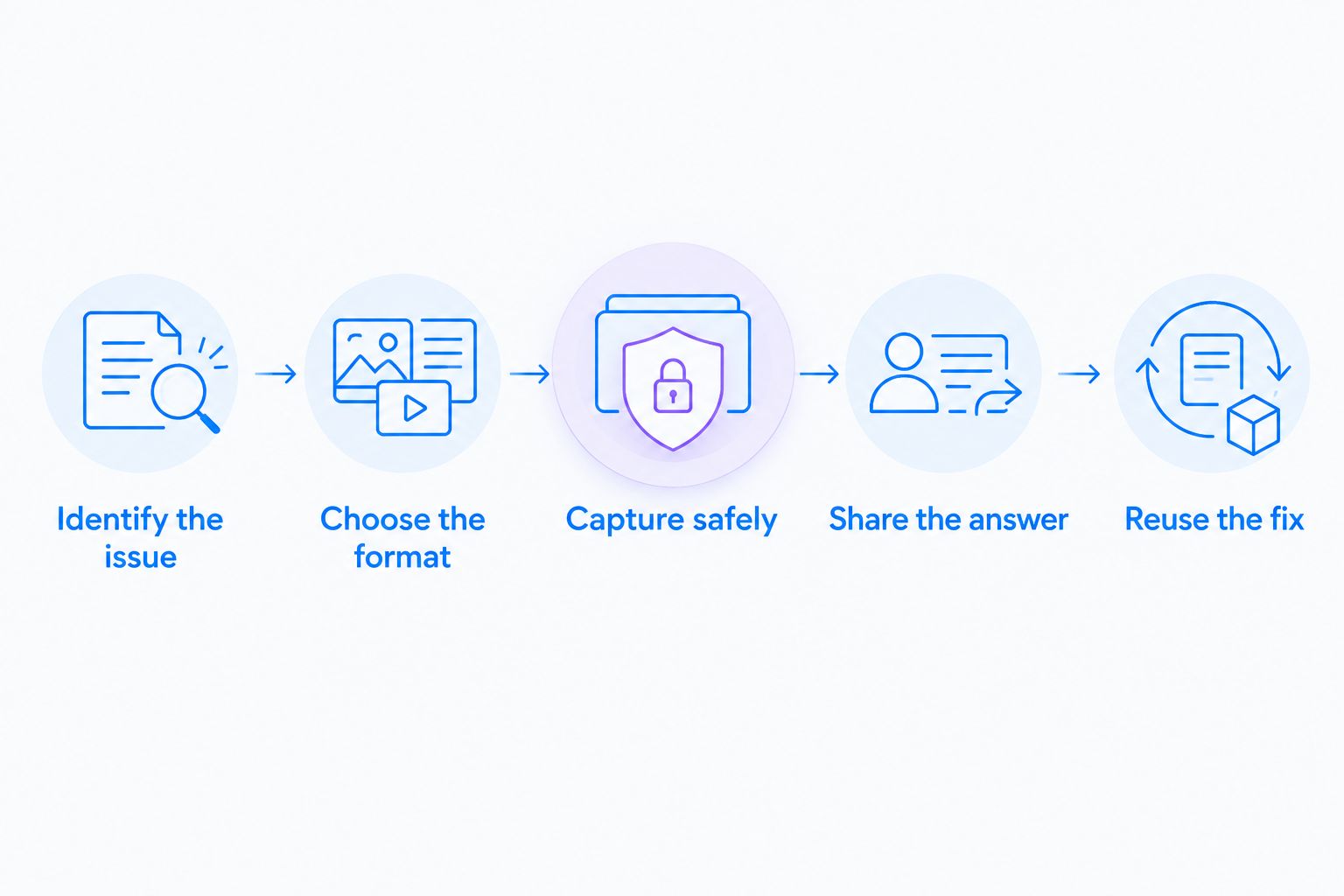Support workflow from identifying an issue to reusing its documented fix