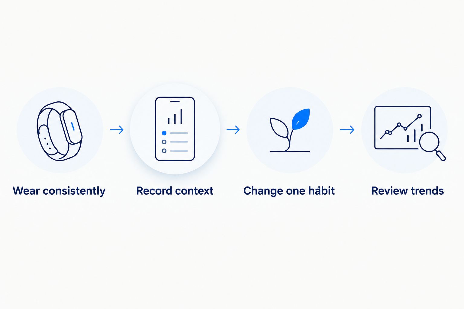 Four steps for using sleep tracking: consistent wear, context notes, one habit change, and trend review.