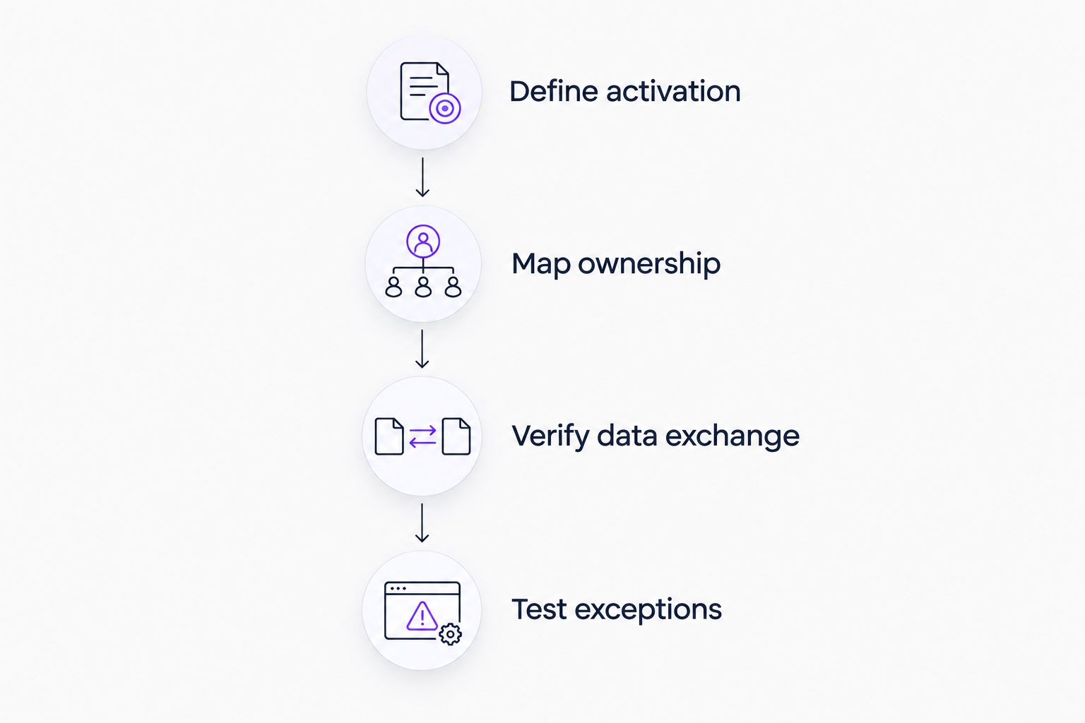 Four evaluation stages from defining activation to testing onboarding exceptions