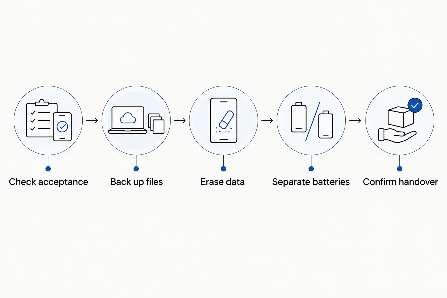 Preparation sequence from checking accepted electronics to confirming handover