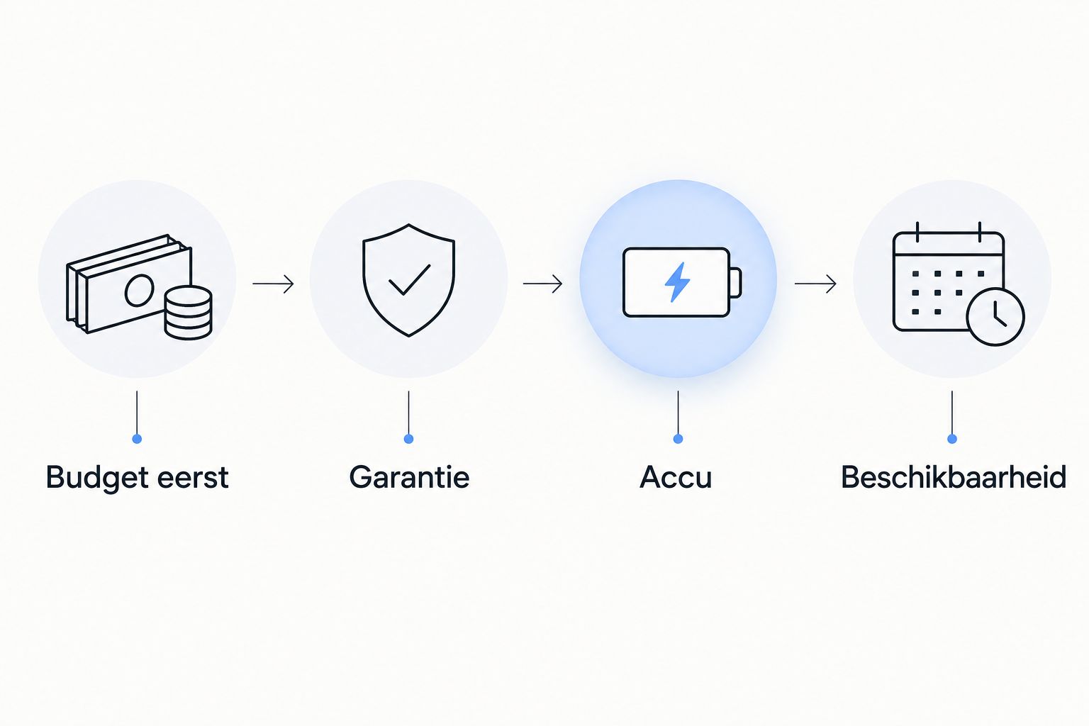 Vier punten om nieuw of tweedehands te kiezen: budget, garantie, accu, beschikbaarheid
