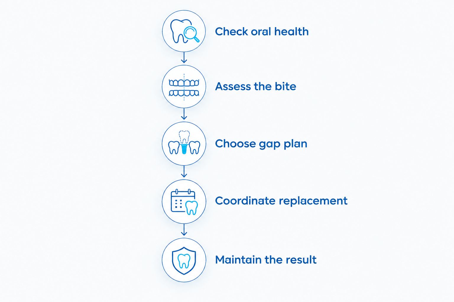 Treatment planning stages from checking oral health to maintaining tooth positions