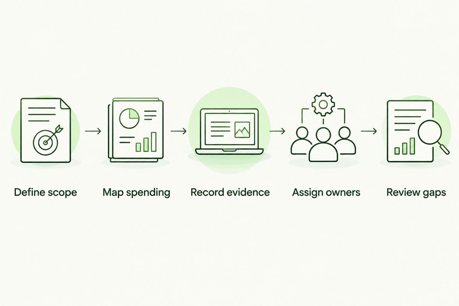Budget comparison process from defining scope through reviewing gaps