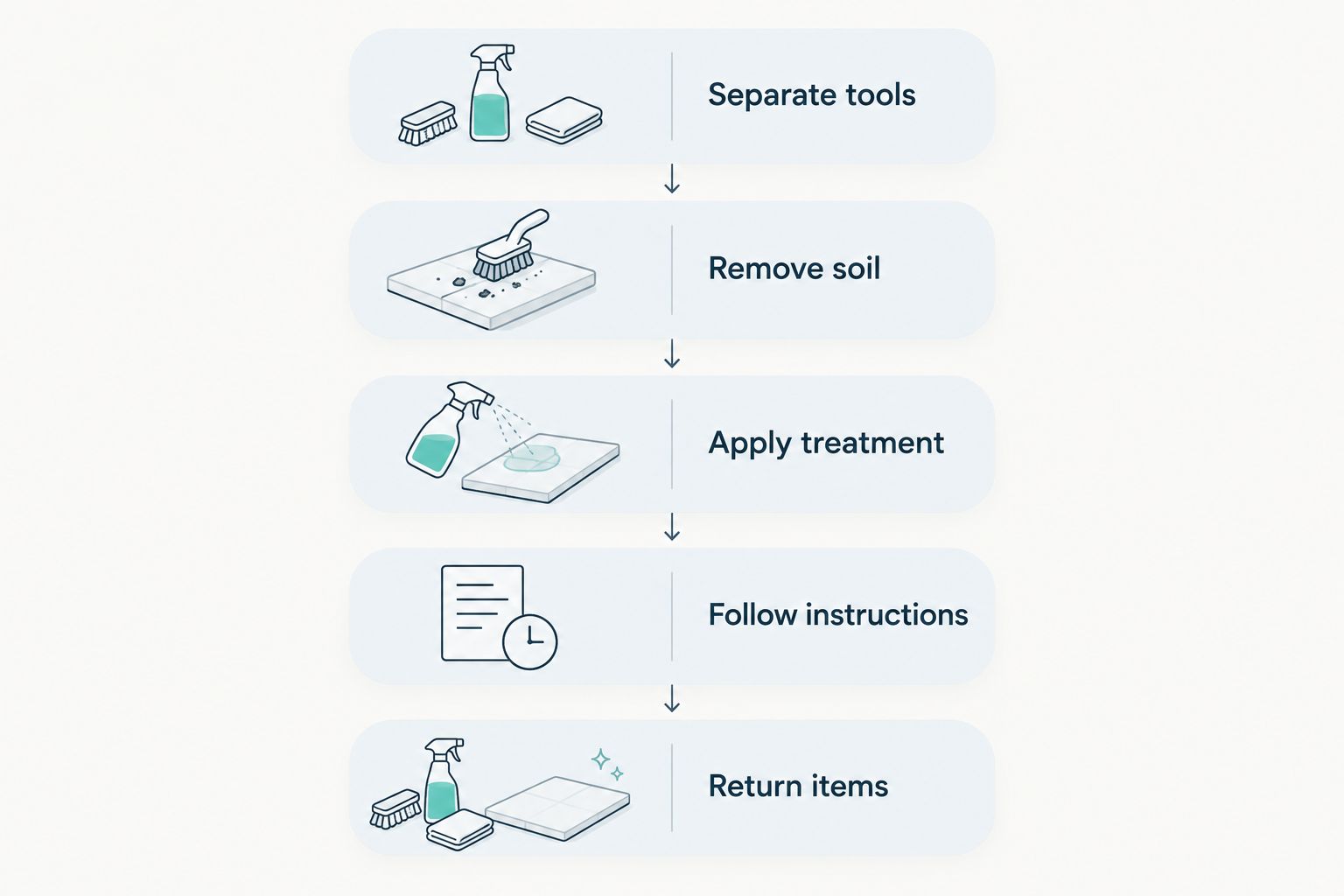 Cleaning workflow from separating tools and removing soil to treatment and returning items for use.
