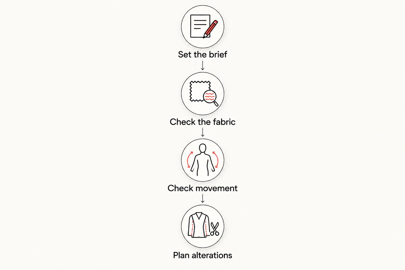 Four steps from setting the bridesmaid dress brief to planning alterations