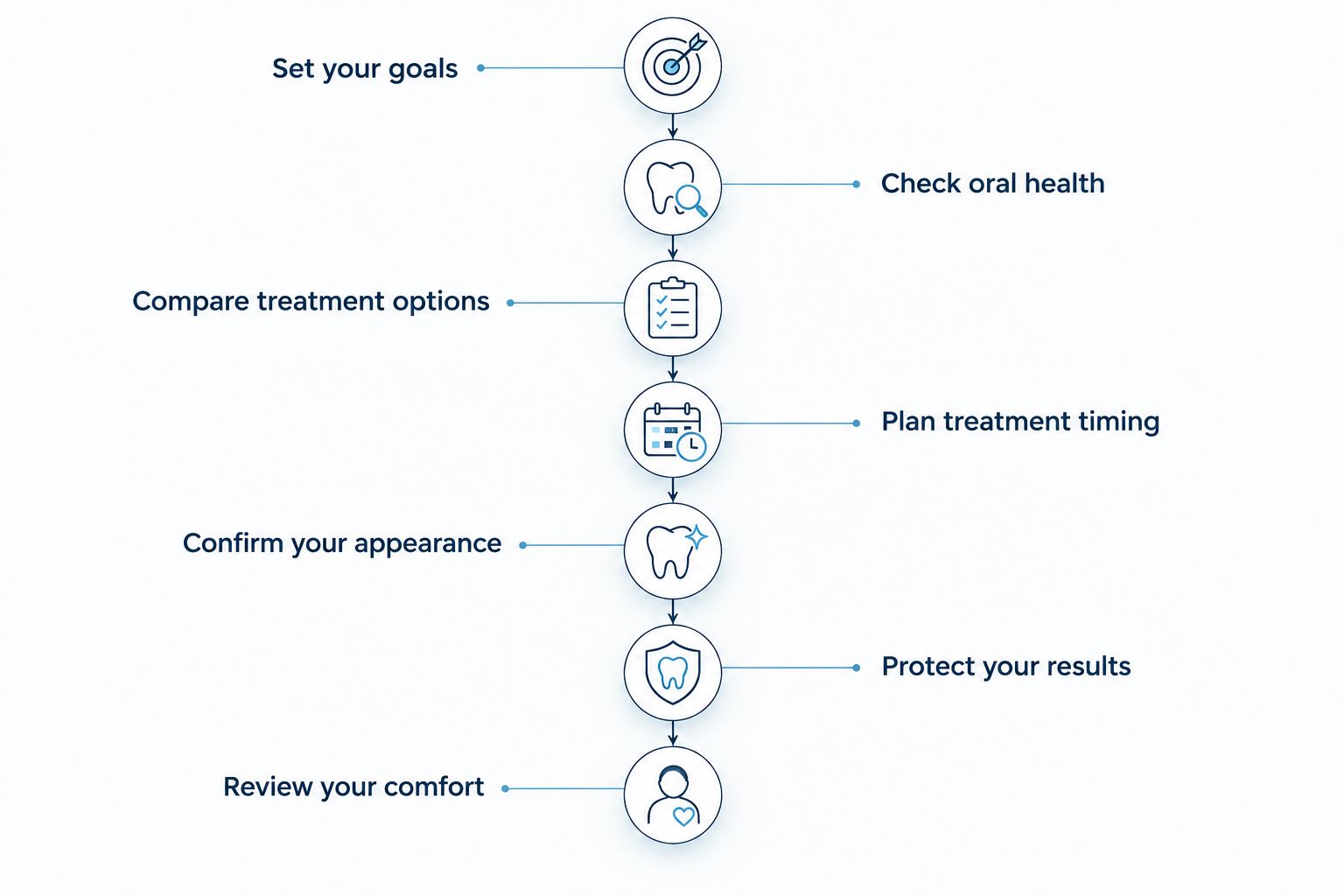 Seven checkpoints for planning a wedding smile makeover, from setting goals to reviewing comfort.