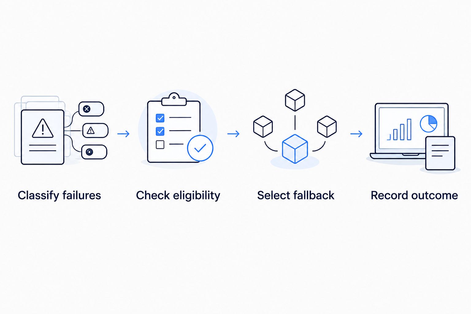 Fallback decision flow from classifying a failure to recording the outcome