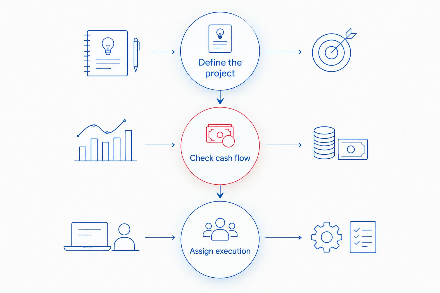 Three preparation phases: define the project, check cash flow, and assign execution.