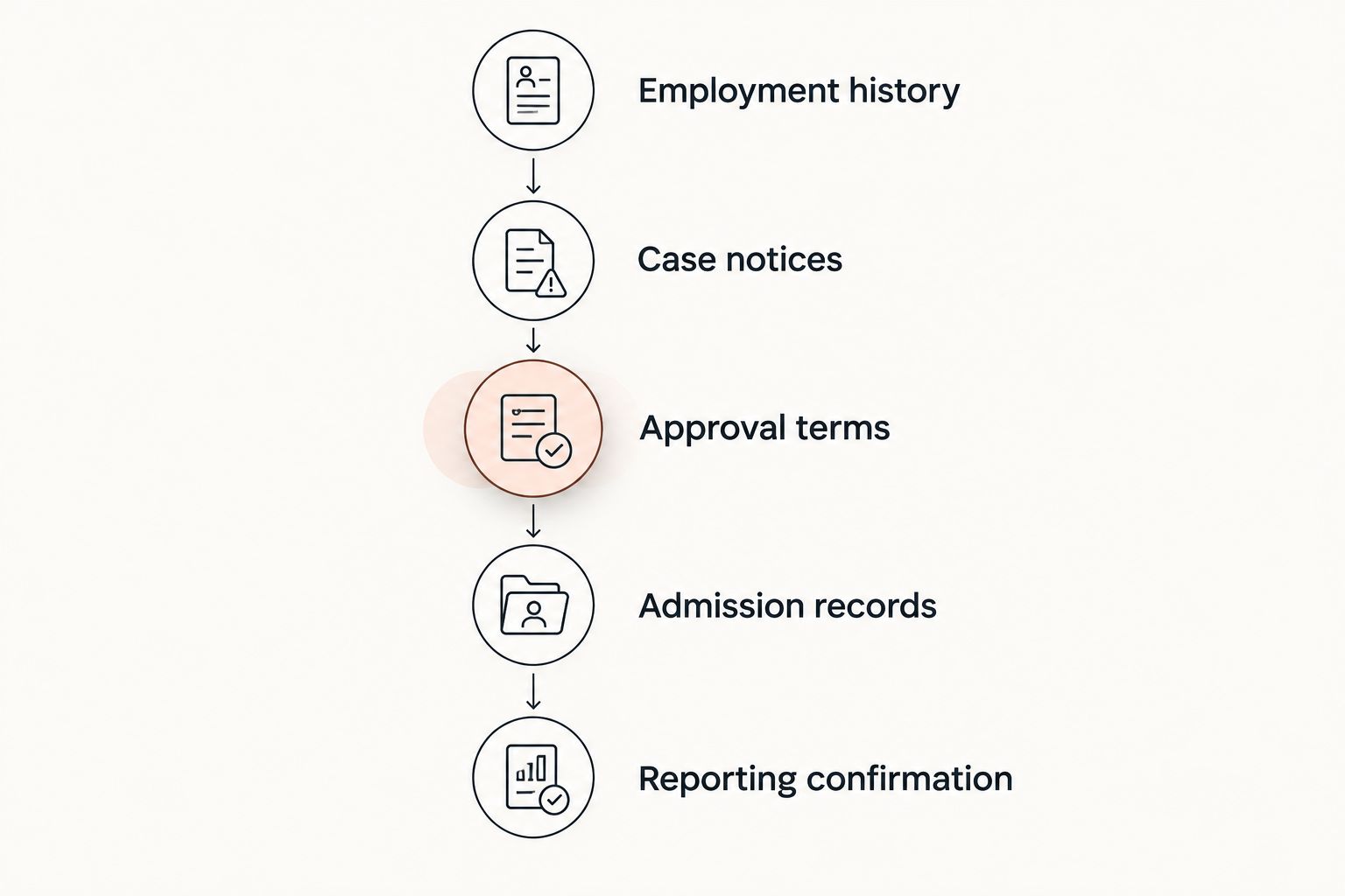 Five recordkeeping steps from employment history through reporting confirmation