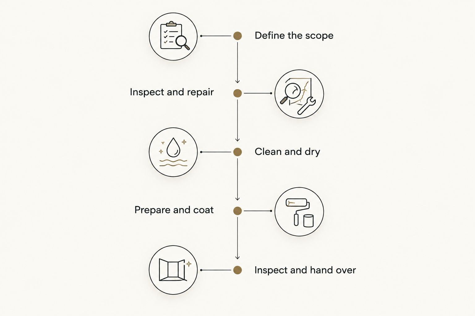 Exterior painting sequence from defining the scope through inspection and handover
