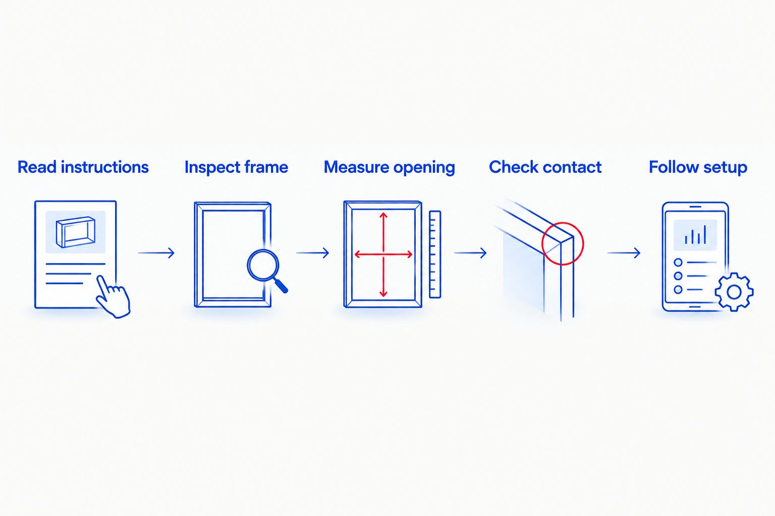 Doorway inspection sequence from reading instructions to completing the prescribed setup