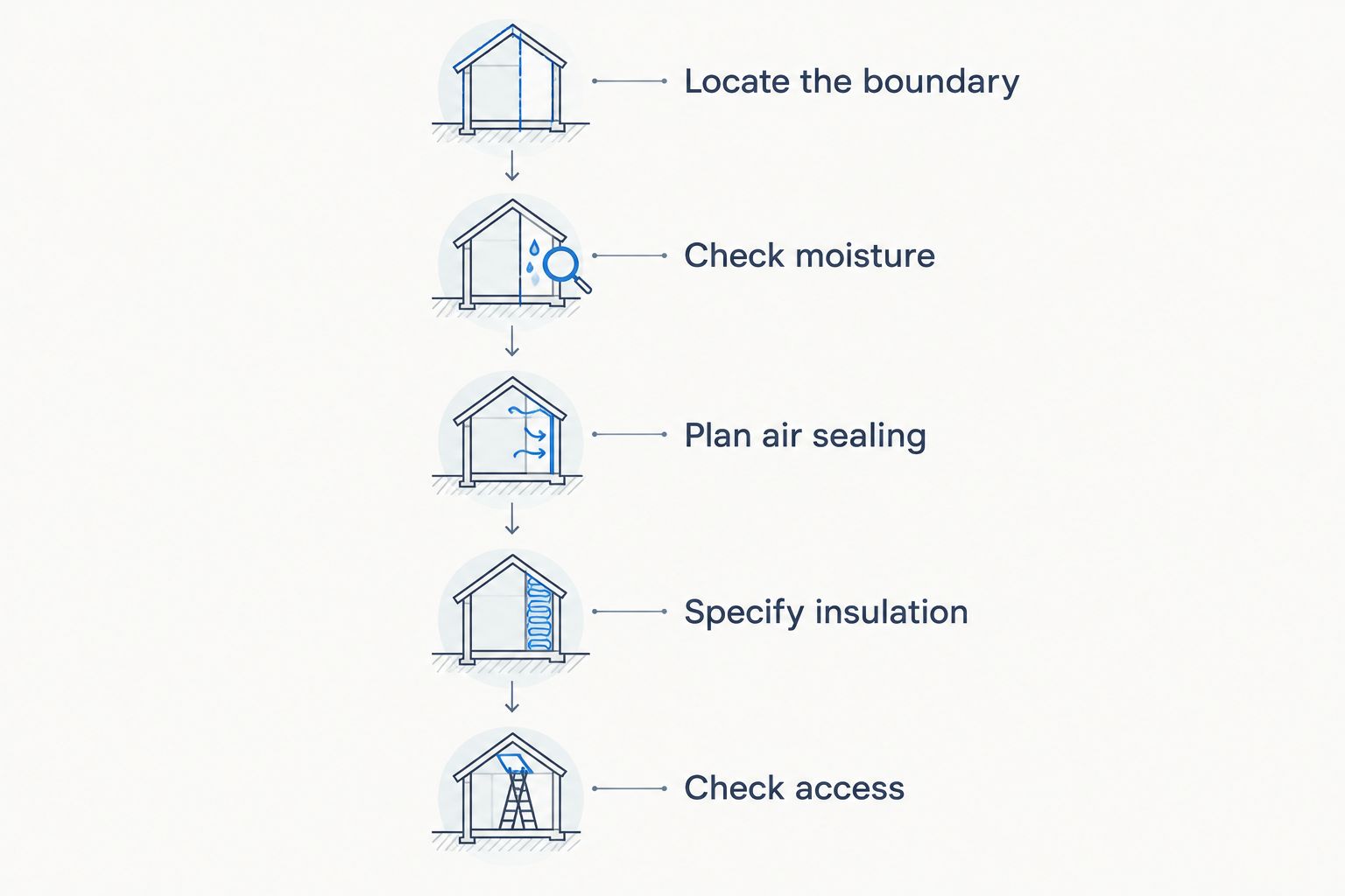 Five steps for comparing insulation plans, from locating the boundary to checking access
