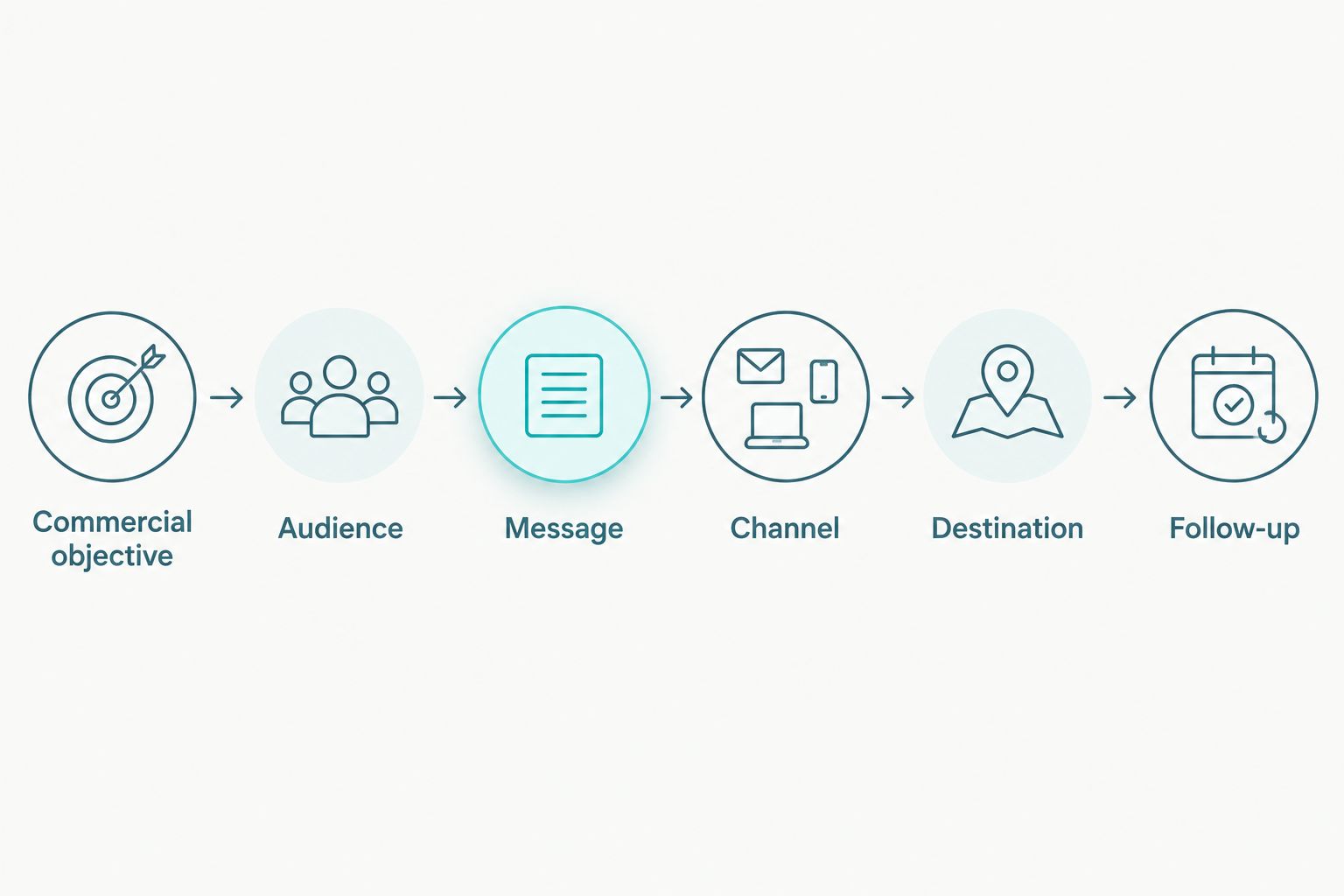 Campaign planning steps from commercial objective through audience, channel and follow-up