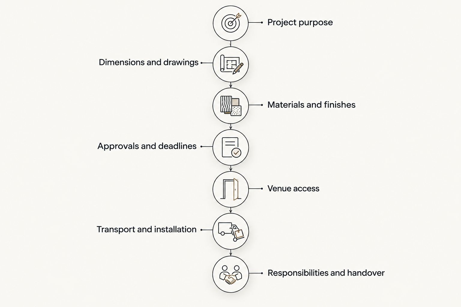 Seven stages of a scenic fabrication brief, from project purpose through responsibilities and handover