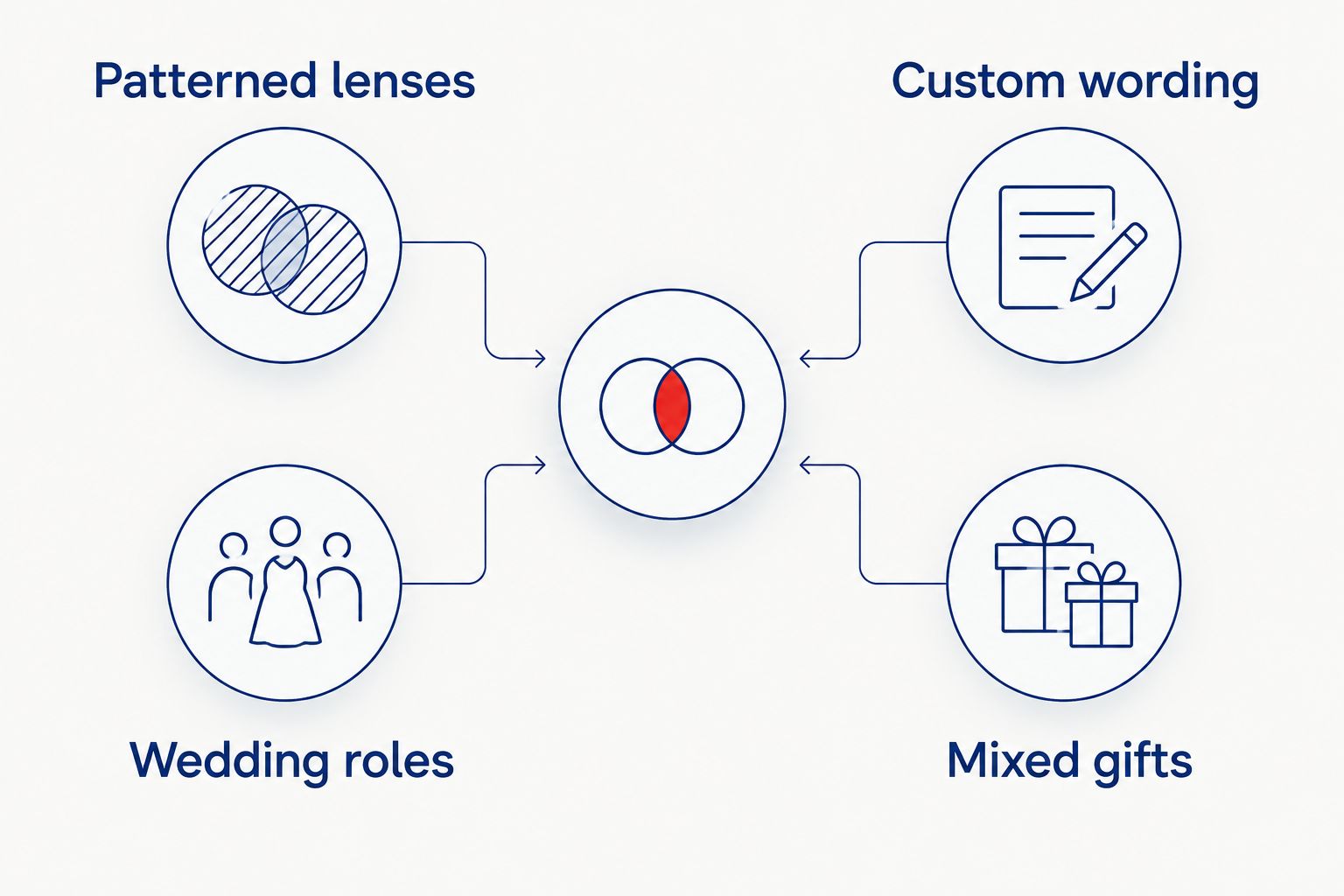 Two-column comparison of occasion-led accessories and personalization-led gifts