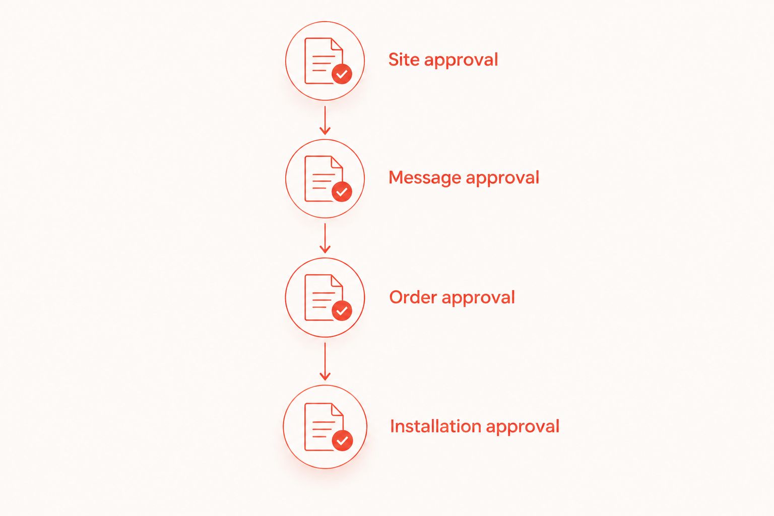 Approval sequence covering the site, donor messages, order, and installation