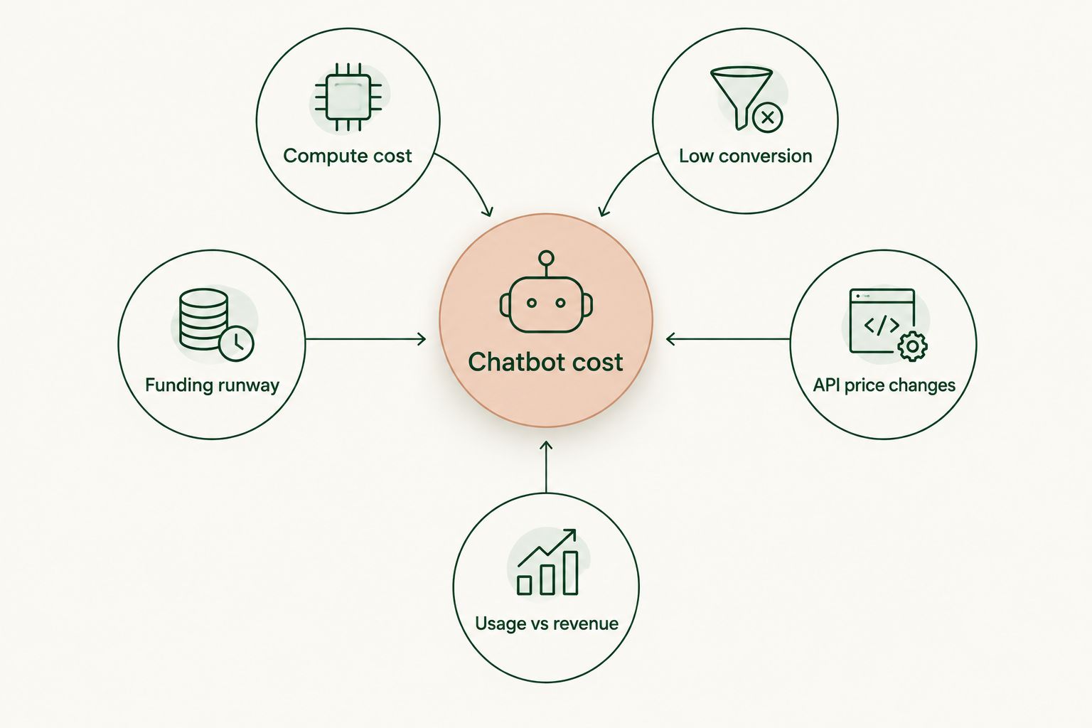 Diagram showing five cost pressures orbiting a free AI chatbot