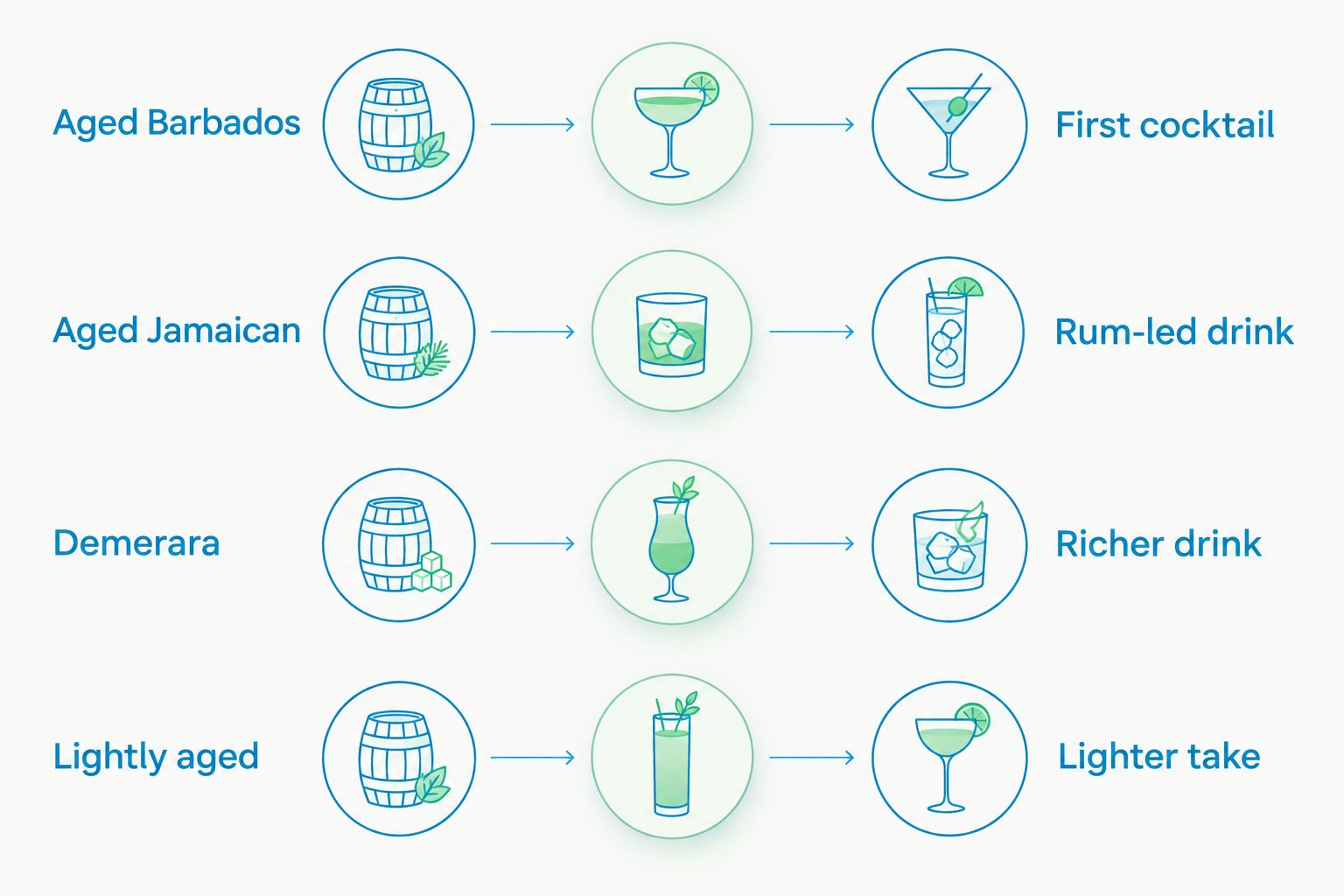 Comparison of four rum styles and the old fashioned each suits