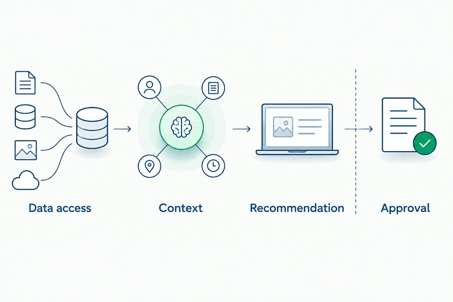 Four stages separating equipment data access, context, recommendations, and approval
