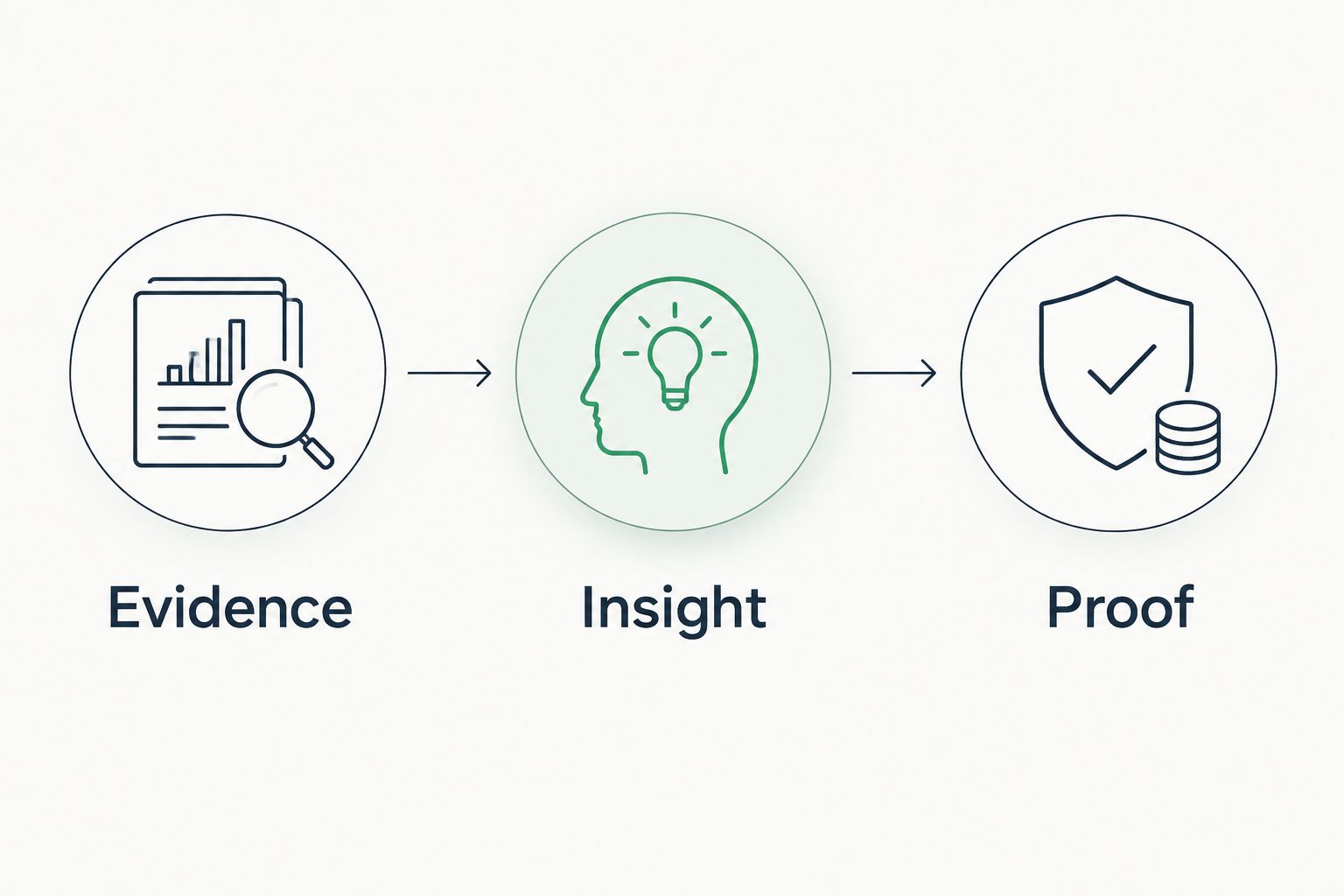 Three steps from observed evidence through interpretation to verification