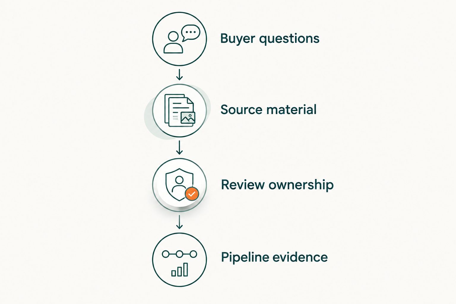 Four evaluation steps connecting buyer questions to source material, review ownership, and pipeline evidence