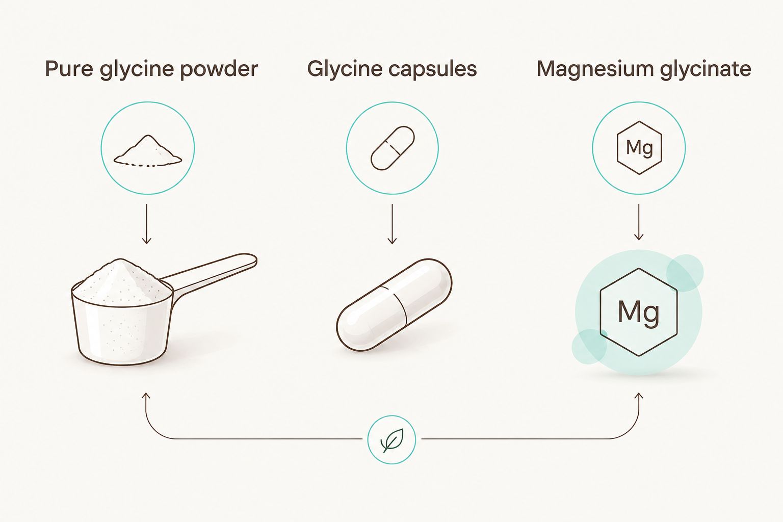 Three-column comparison of glycine powder, glycine capsules and magnesium glycinate