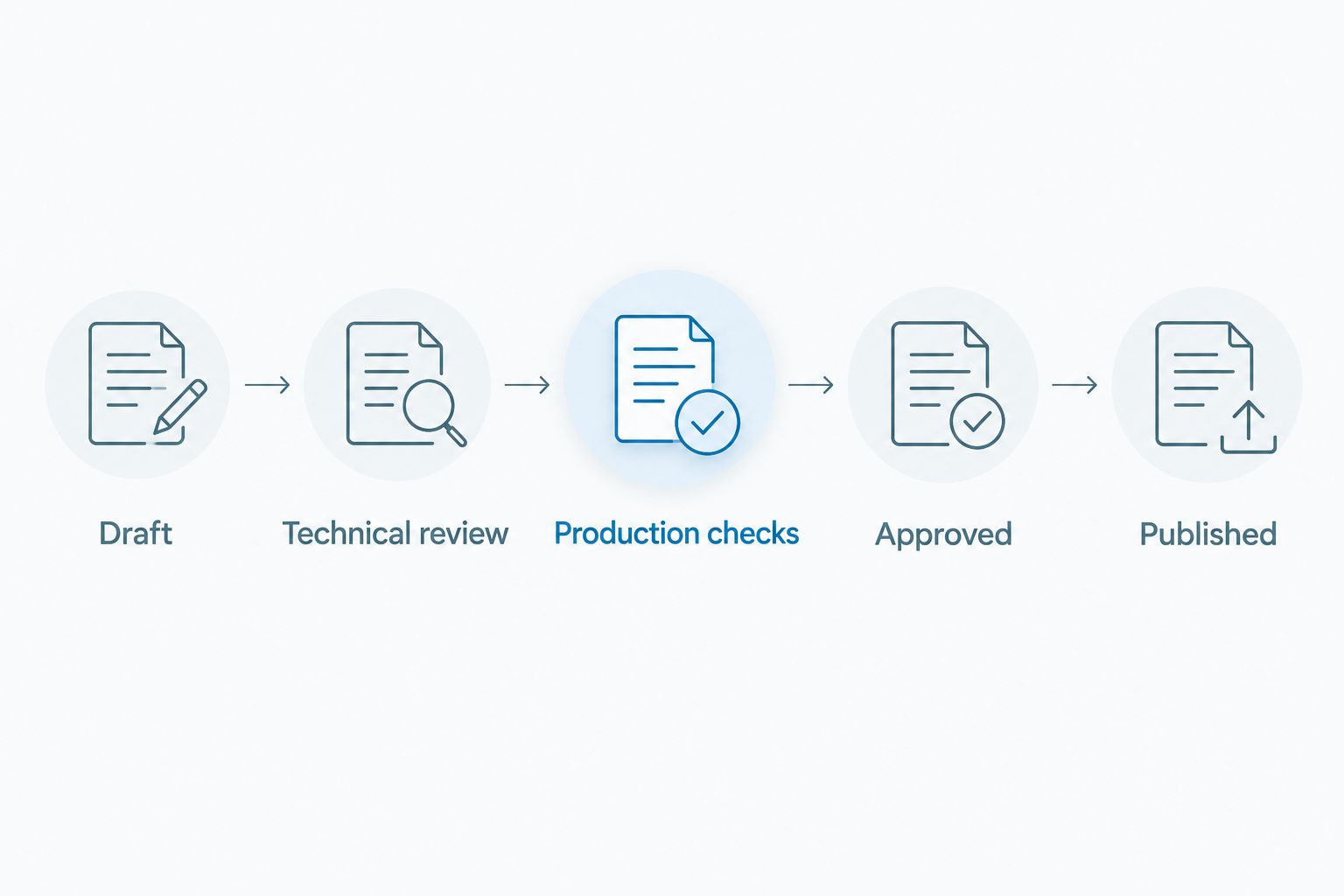 Content approval sequence from draft through technical review and production checks to publication