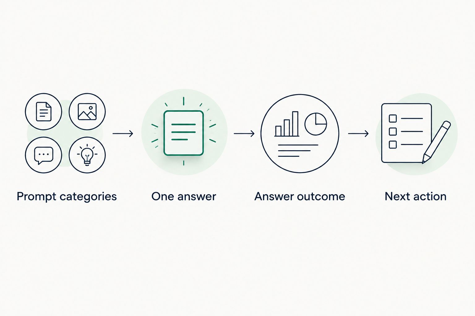 Four-step process from restaurant prompts to an action based on the AI answer