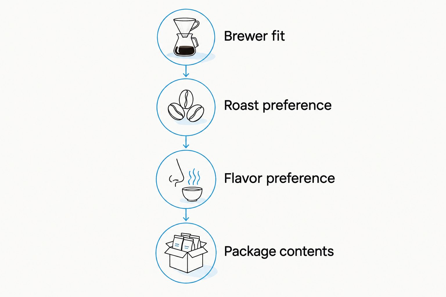 Four purchase checks: brewer fit, roast preference, flavor preference, and package contents.