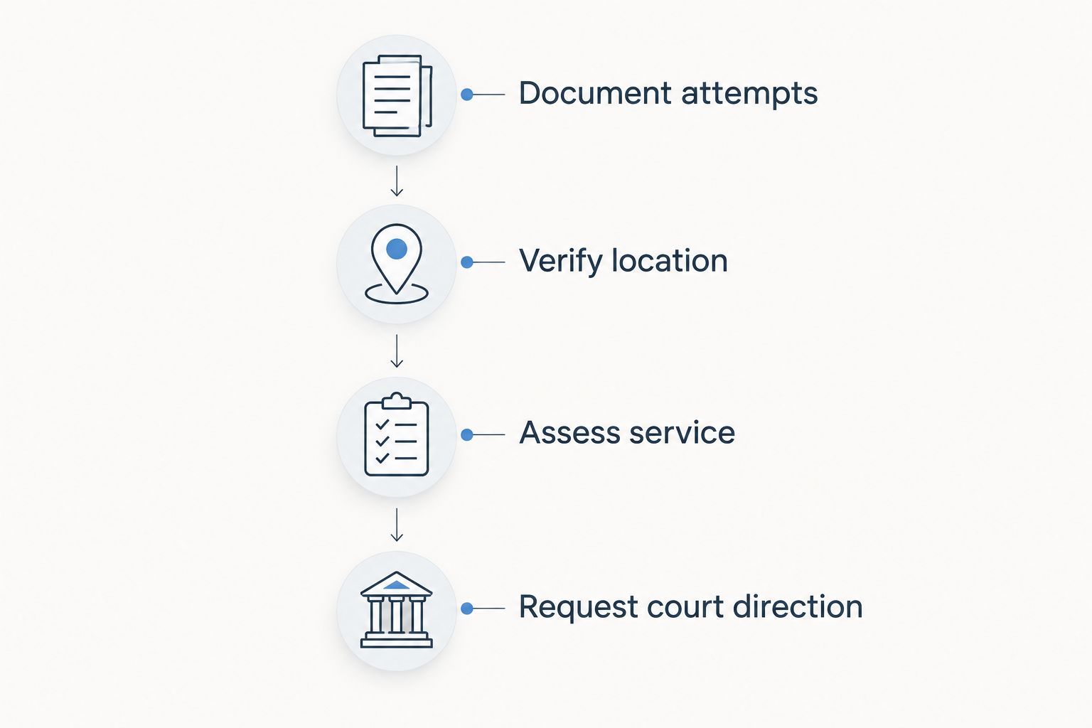 Four stages after unsuccessful service: document attempts, verify location, assess service, and request court direction.