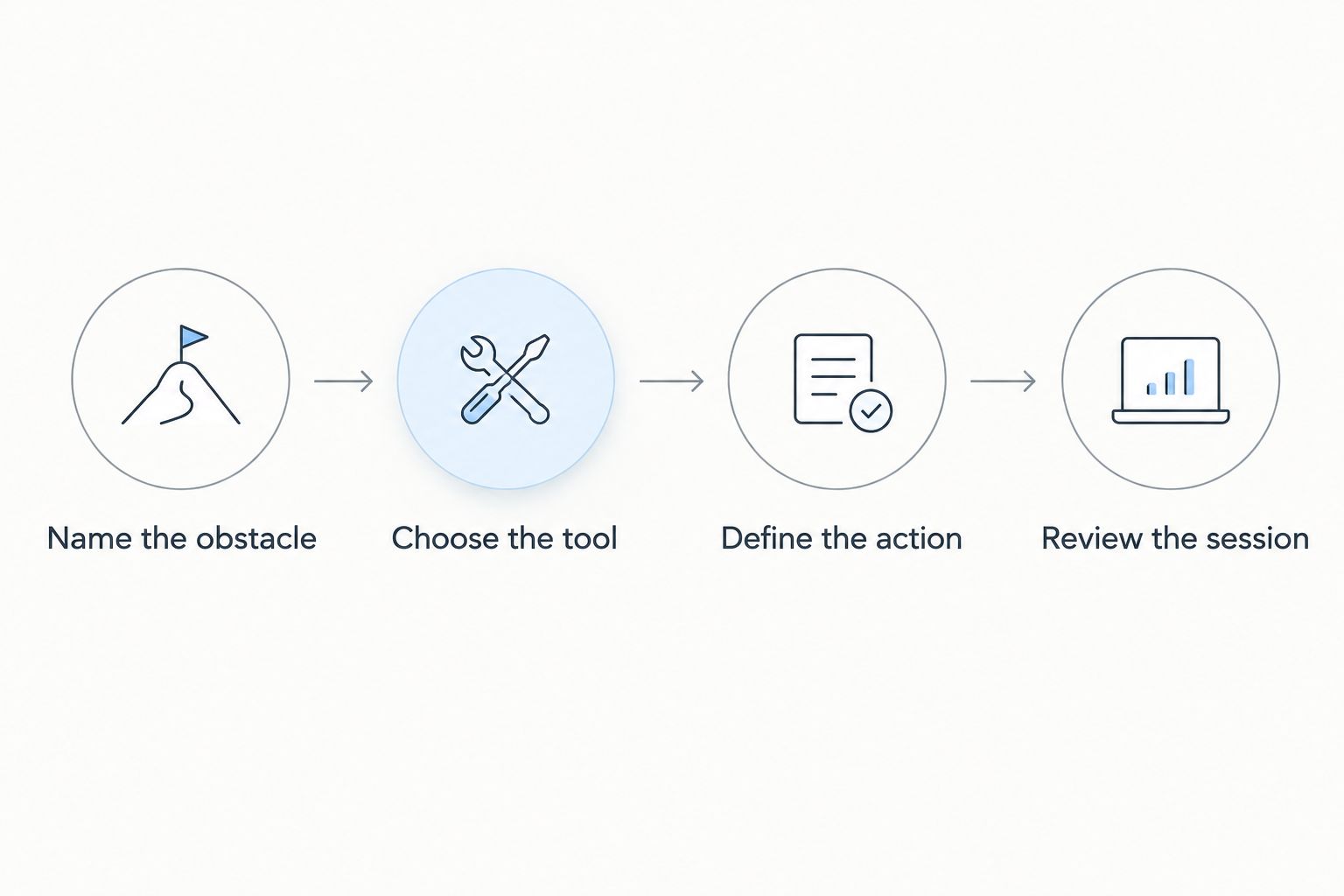 Four steps for choosing a focus tool and assessing whether it helped advance the task.