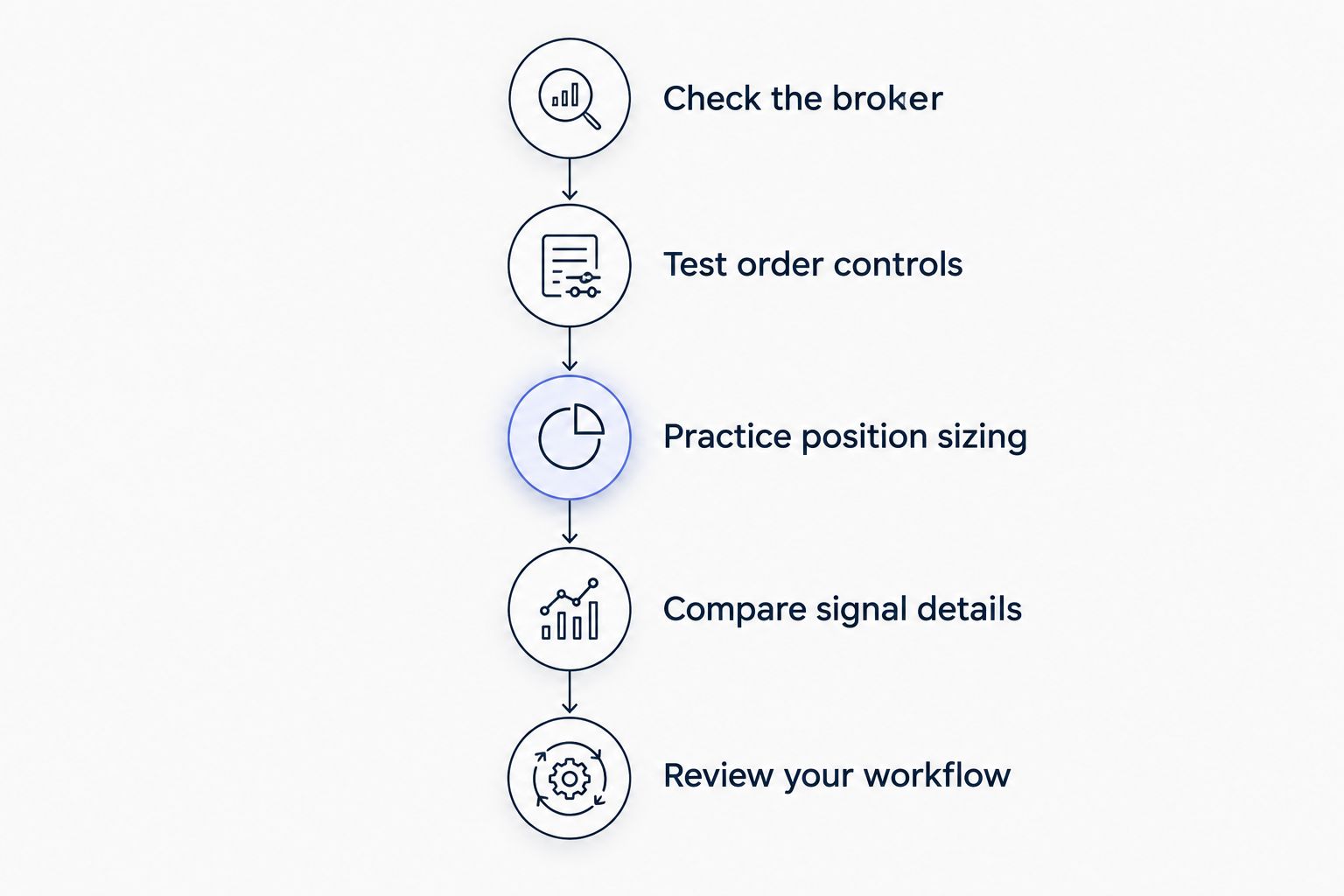 Five checks from broker verification to reviewing the signal-to-order workflow
