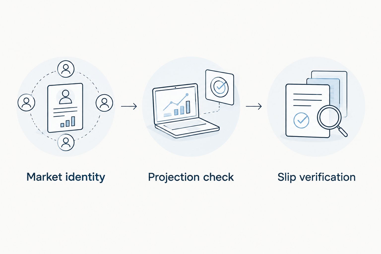 Sequence showing market identity, projection check, and slip verification