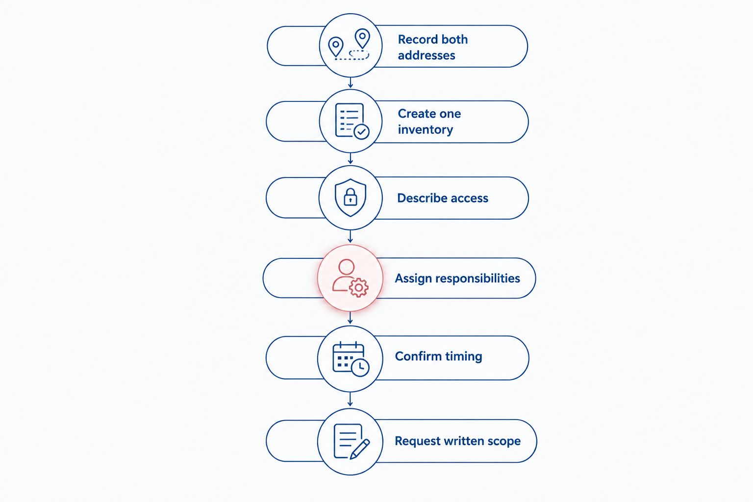 Six steps for preparing consistent NYC-to-Connecticut moving estimate requests