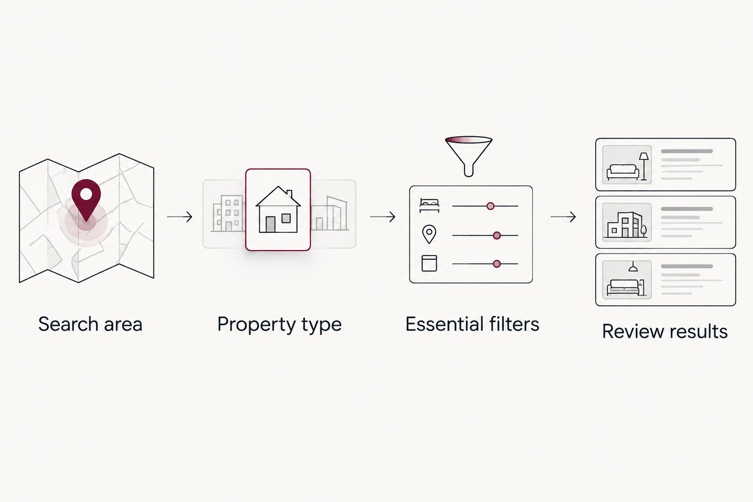 Search setup steps from Cincinnati area and property type to reviewed condo results