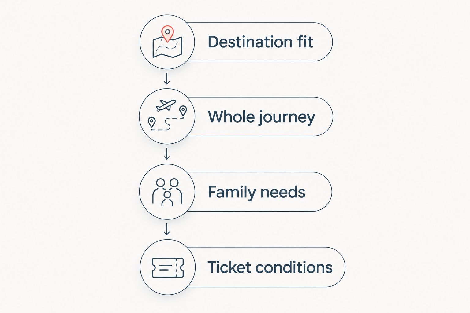 Four booking checks covering destination, whole journey, family needs and ticket conditions