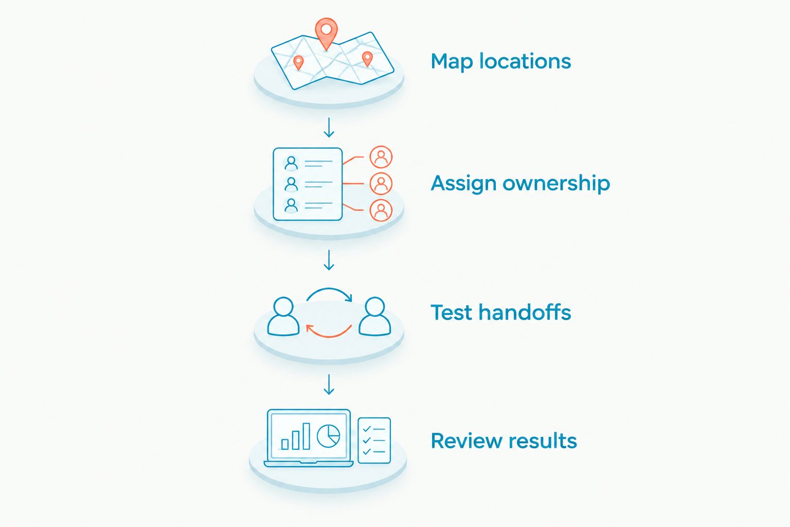 Four pilot steps covering location information, ownership, handoffs, and results