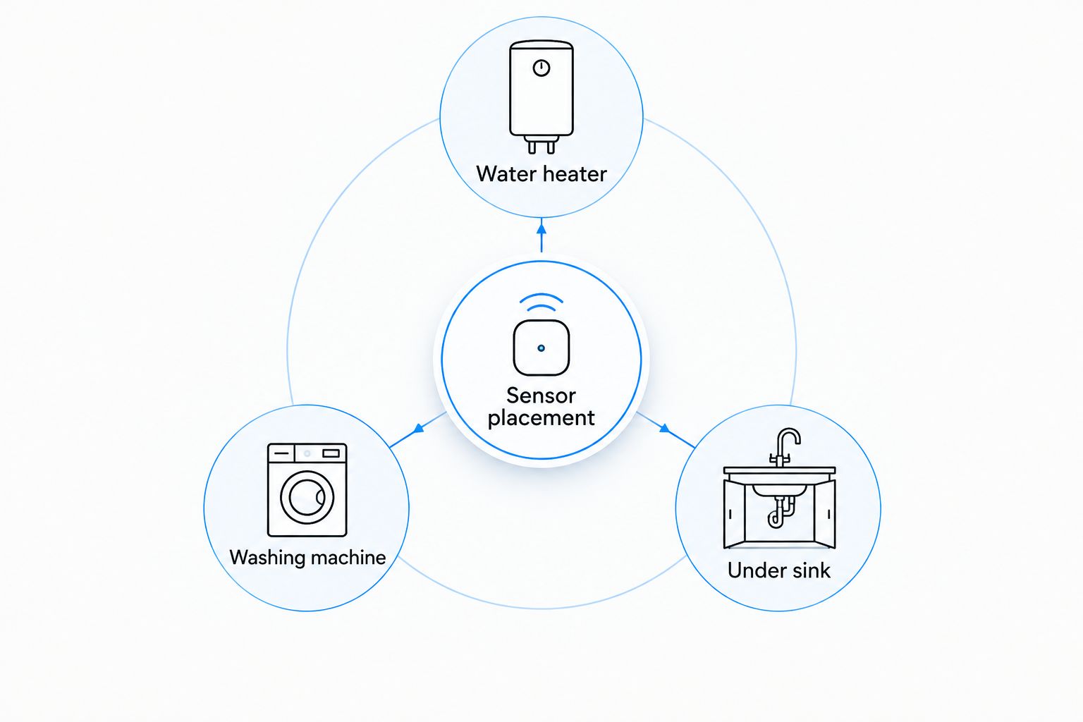 Three priority sensor locations: water heater, washing machine, and under a sink